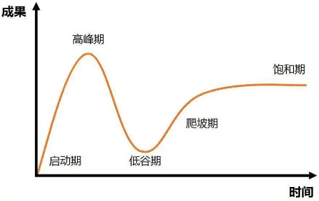 技术成熟度曲线
