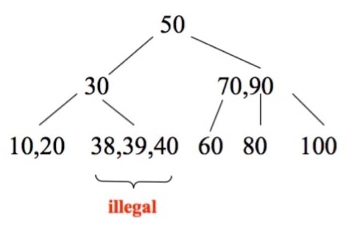 插入 38，split 之前