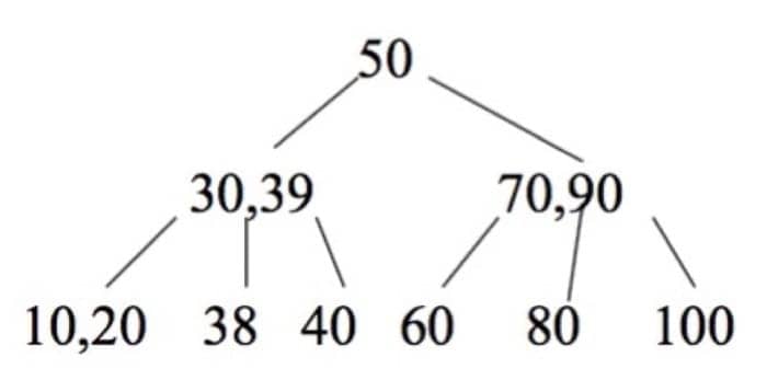 插入 38，split 之后
