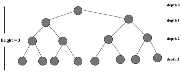 Complete Binary Tree